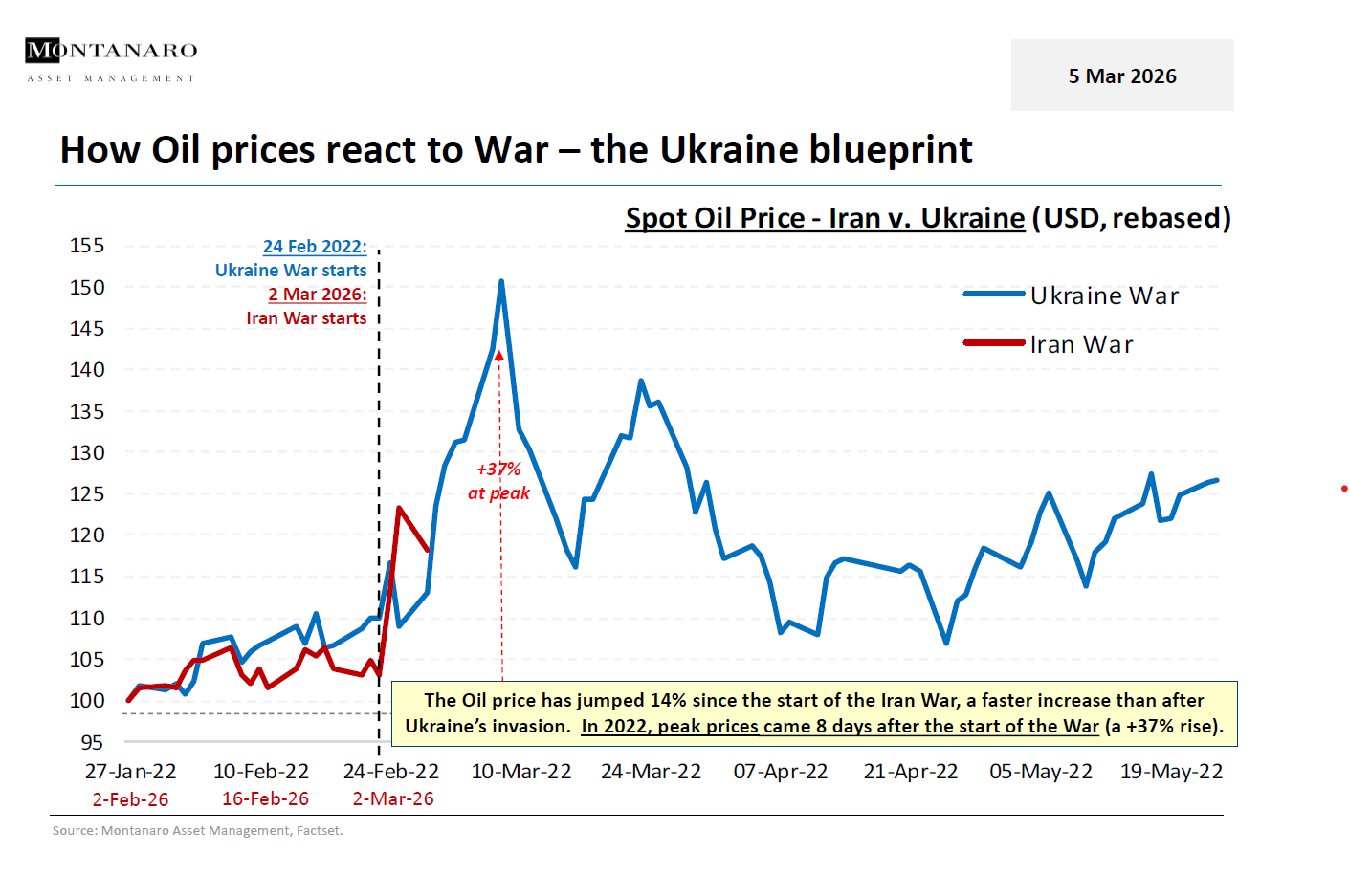 How Oil prices react to War – the Ukraine blueprint - Montanaro
